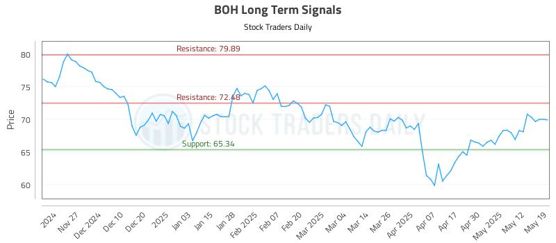 BOH Long Term Analysis for May 19 2025 BOH Long Term Analysis for May 19 2025