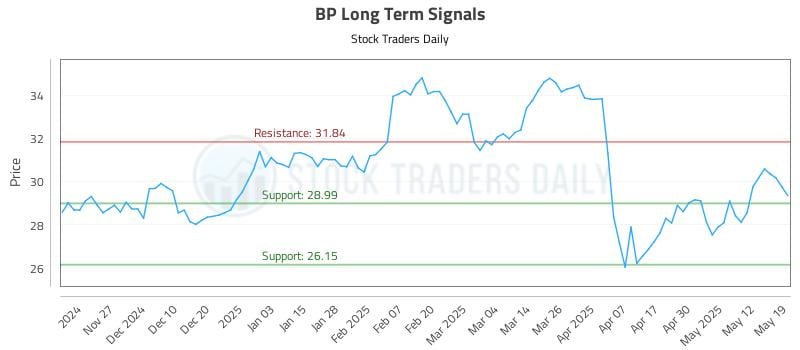 BP Long Term Analysis for May 19 2025 BP Long Term Analysis for May 19 2025