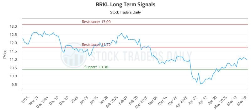 BRKL Long Term Analysis for May 19 2025