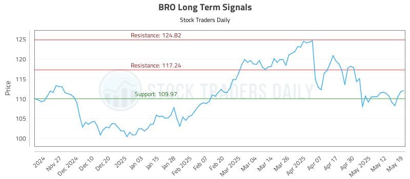 BRO Long Term Analysis for May 19 2025 BRO Long Term Analysis for May 19 2025