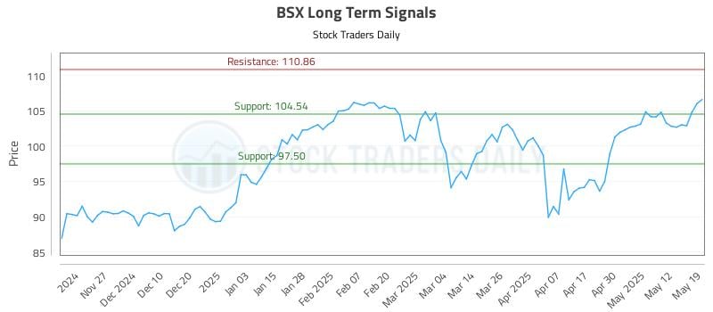BSX Long Term Analysis for May 19 2025 BSX Long Term Analysis for May 19 2025