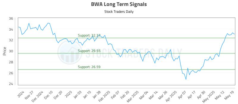 BWA Long Term Analysis for May 19 2025 BWA Long Term Analysis for May 19 2025