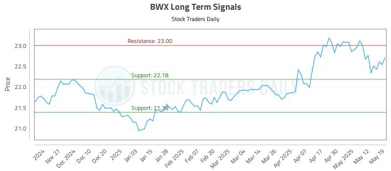 BWX Long Term Analysis for May 19 2025 BWX Long Term Analysis for May 19 2025