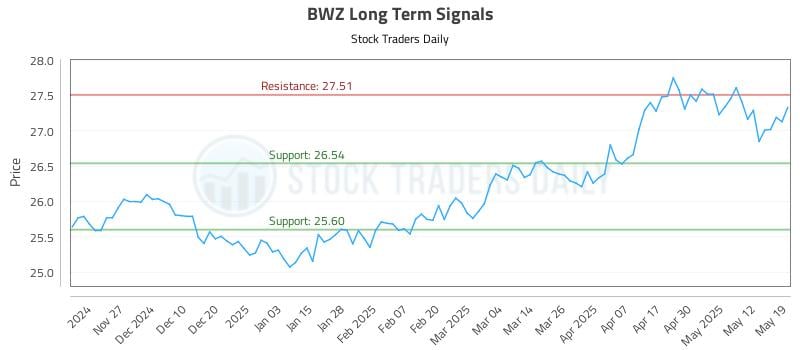BWZ Long Term Analysis for May 19 2025 BWZ Long Term Analysis for May 19 2025