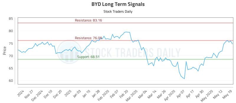 BYD Long Term Analysis for May 19 2025 BYD Long Term Analysis for May 19 2025