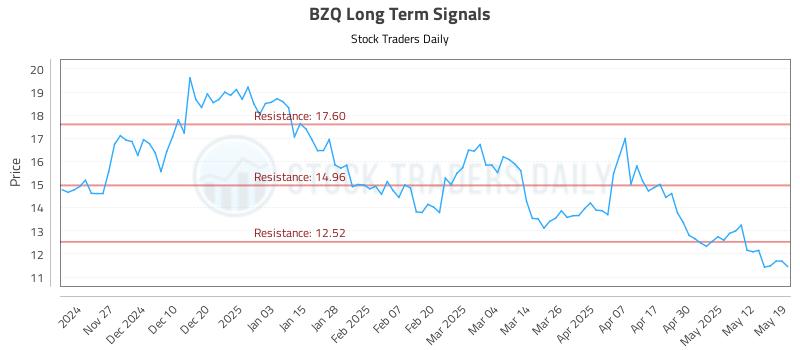 BZQ Long Term Analysis for May 19 2025