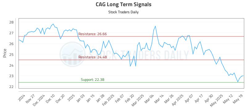 CAG Long Term Analysis for May 19 2025