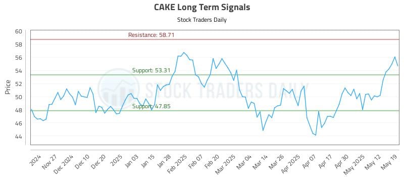 CAKE Long Term Analysis for May 19 2025