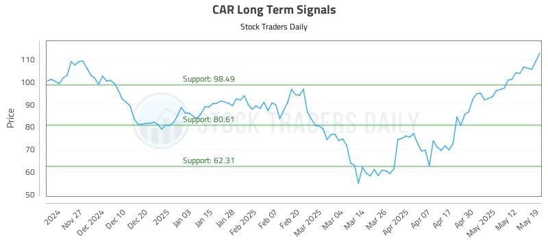 CAR Long Term Analysis for May 19 2025 CAR Long Term Analysis for May 19 2025