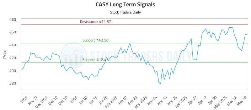 CASY Long Term Analysis for May 19 2025 CASY Long Term Analysis for May 19 2025