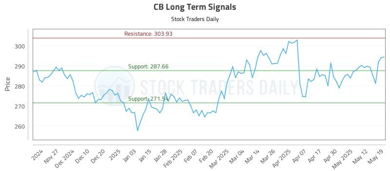 CB Long Term Analysis for May 19 2025 CB Long Term Analysis for May 19 2025