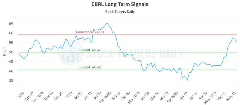 CBRL Long Term Analysis for May 19 2025 CBRL Long Term Analysis for May 19 2025