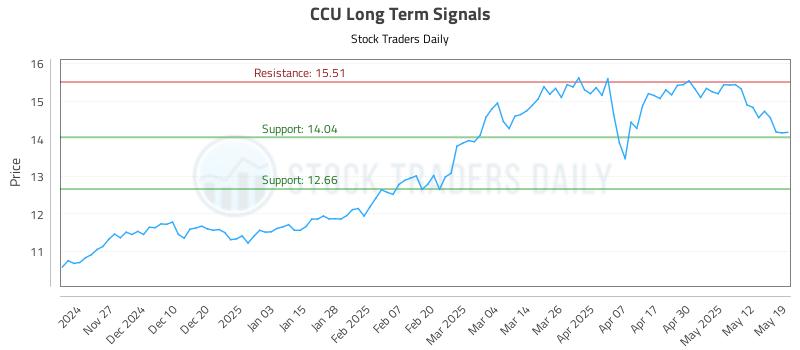 CCU Long Term Analysis for May 19 2025 CCU Long Term Analysis for May 19 2025
