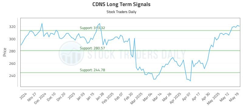 CDNS Long Term Analysis for May 19 2025 CDNS Long Term Analysis for May 19 2025