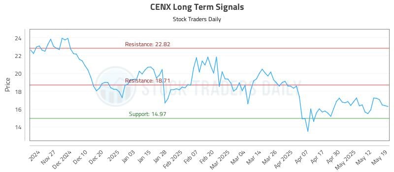 CENX Long Term Analysis for May 19 2025 CENX Long Term Analysis for May 19 2025