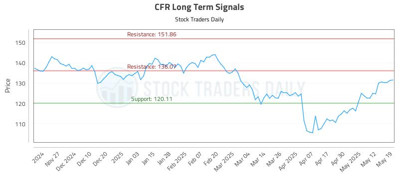 CFR Long Term Analysis for May 19 2025 CFR Long Term Analysis for May 19 2025