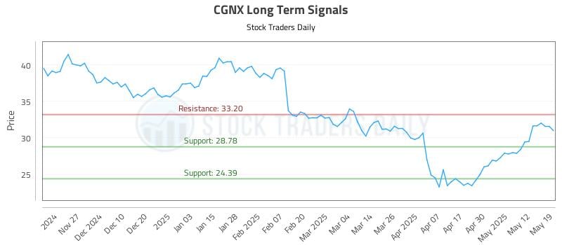 CGNX Long Term Analysis for May 19 2025 CGNX Long Term Analysis for May 19 2025