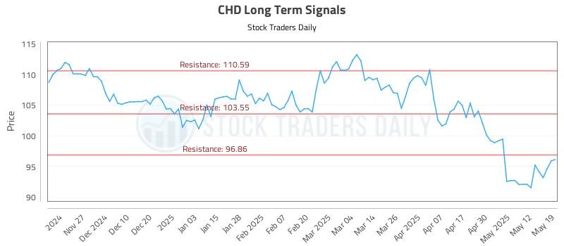 CHD Long Term Analysis for May 19 2025