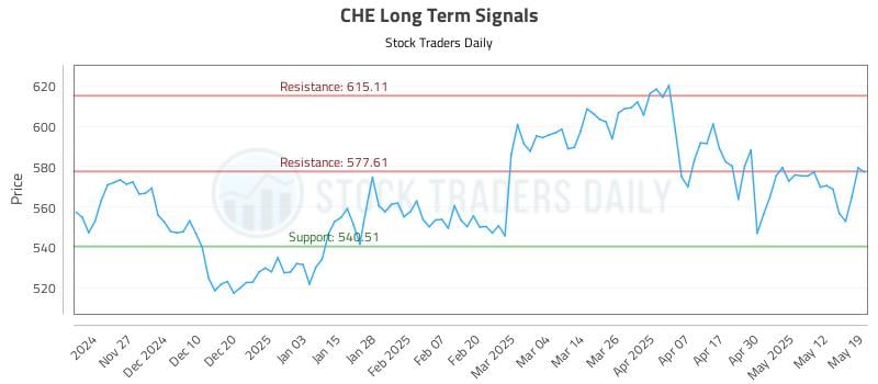 CHE Long Term Analysis for May 19 2025 CHE Long Term Analysis for May 19 2025