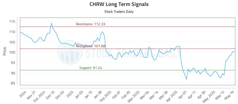CHRW Long Term Analysis for May 19 2025 CHRW Long Term Analysis for May 19 2025