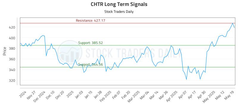 CHTR Long Term Analysis for May 19 2025 CHTR Long Term Analysis for May 19 2025
