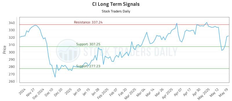 CI Long Term Analysis for May 19 2025 CI Long Term Analysis for May 19 2025
