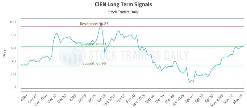 CIEN Long Term Analysis for May 19 2025 CIEN Long Term Analysis for May 19 2025