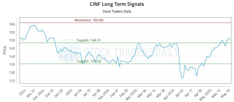 CINF Long Term Analysis for May 19 2025 CINF Long Term Analysis for May 19 2025