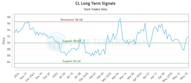 CL Long Term Analysis for May 19 2025 CL Long Term Analysis for May 19 2025