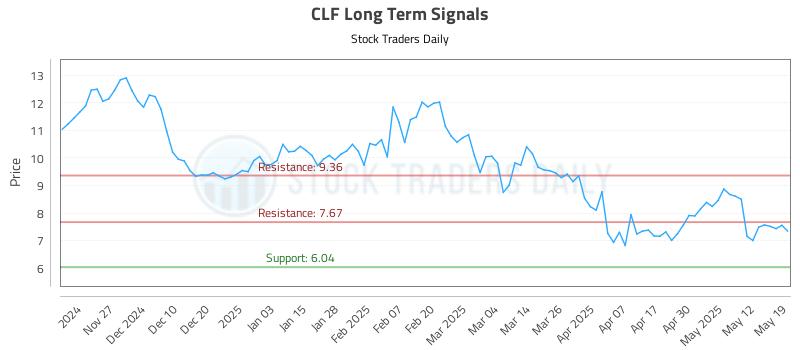 CLF Long Term Analysis for May 19 2025