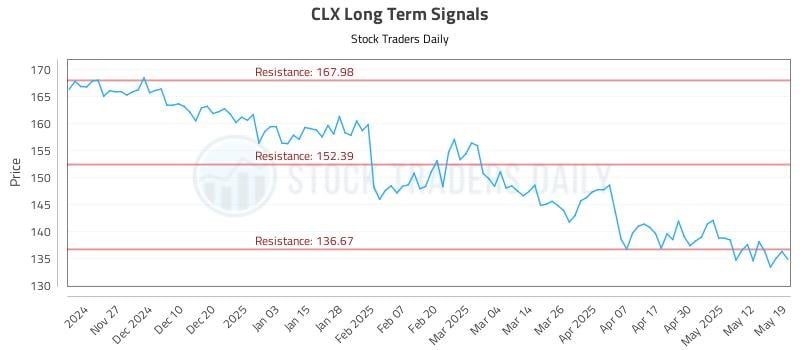 CLX Long Term Analysis for May 19 2025