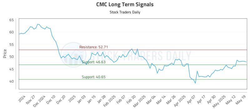 CMC Long Term Analysis for May 19 2025