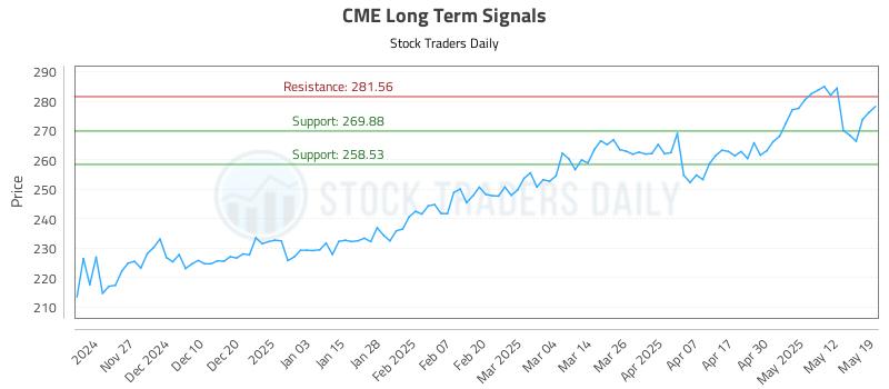 CME Long Term Analysis for May 19 2025 CME Long Term Analysis for May 19 2025