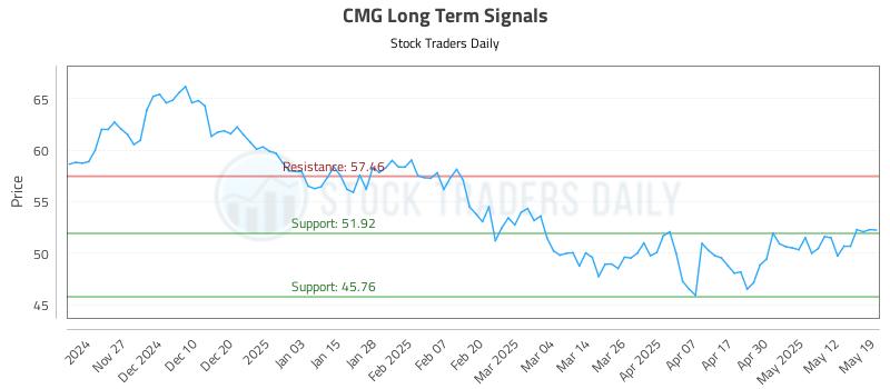 CMG Long Term Analysis for May 19 2025 CMG Long Term Analysis for May 19 2025