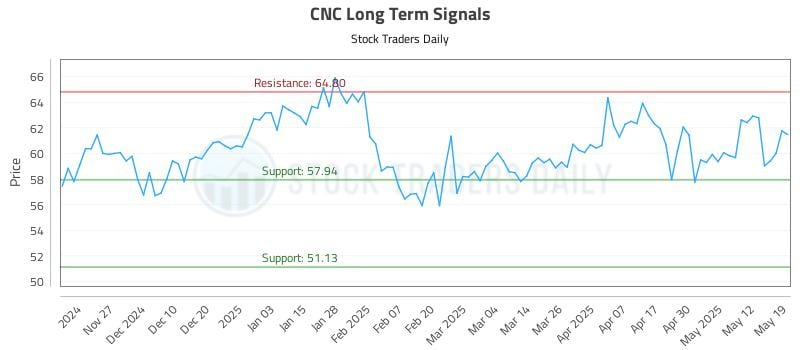 CNC Long Term Analysis for May 19 2025 CNC Long Term Analysis for May 19 2025