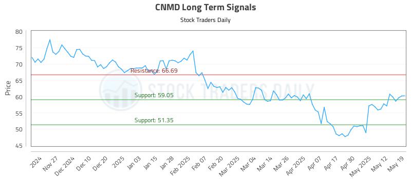 CNMD Long Term Analysis for May 19 2025 CNMD Long Term Analysis for May 19 2025