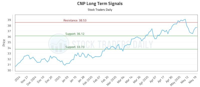 CNP Long Term Analysis for May 19 2025 CNP Long Term Analysis for May 19 2025