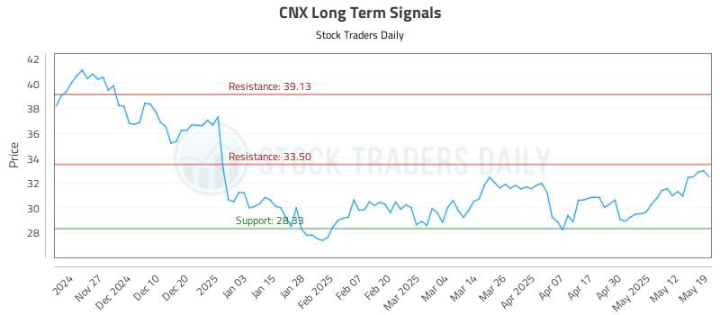 CNX Long Term Analysis for May 19 2025 CNX Long Term Analysis for May 19 2025