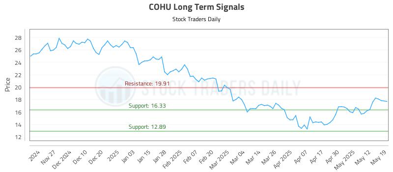 COHU Long Term Analysis for May 19 2025 COHU Long Term Analysis for May 19 2025