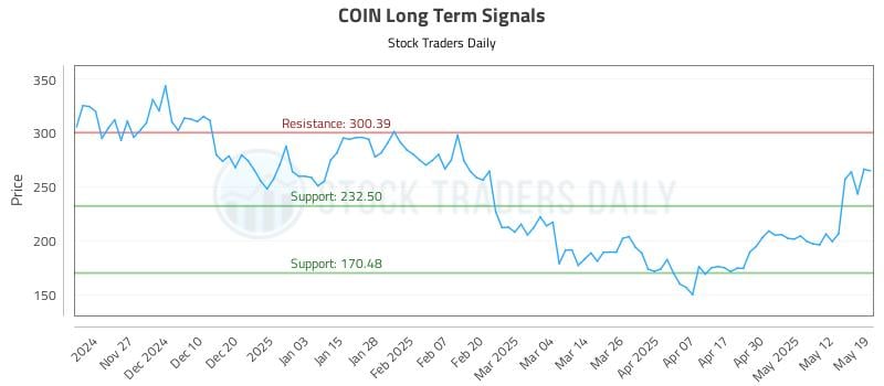 COIN Long Term Analysis for May 19 2025 COIN Long Term Analysis for May 19 2025