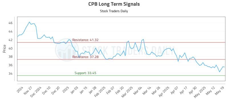 CPB Long Term Analysis for May 19 2025 CPB Long Term Analysis for May 19 2025