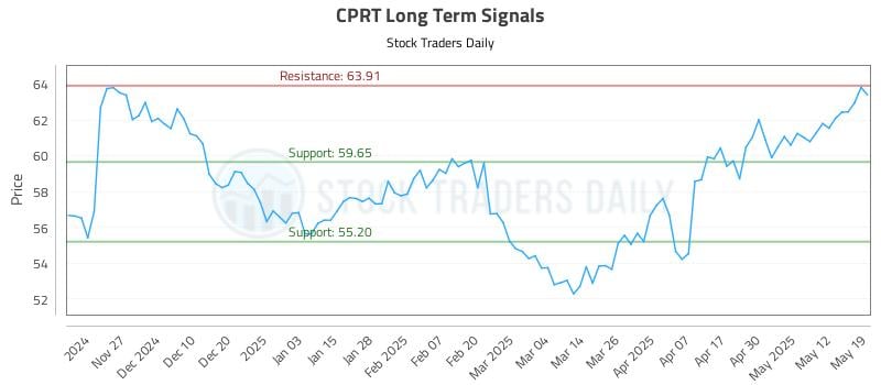CPRT Long Term Analysis for May 19 2025 CPRT Long Term Analysis for May 19 2025