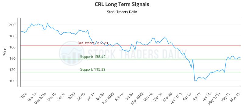 CRL Long Term Analysis for May 19 2025