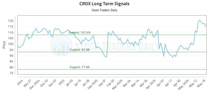 CROX Long Term Analysis for May 19 2025 CROX Long Term Analysis for May 19 2025