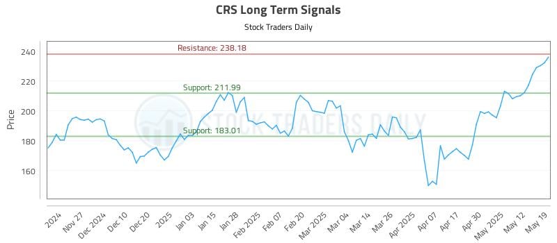 CRS Long Term Analysis for May 19 2025 CRS Long Term Analysis for May 19 2025