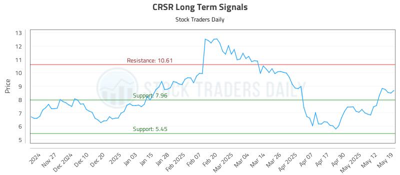 CRSR Long Term Analysis for May 19 2025 CRSR Long Term Analysis for May 19 2025