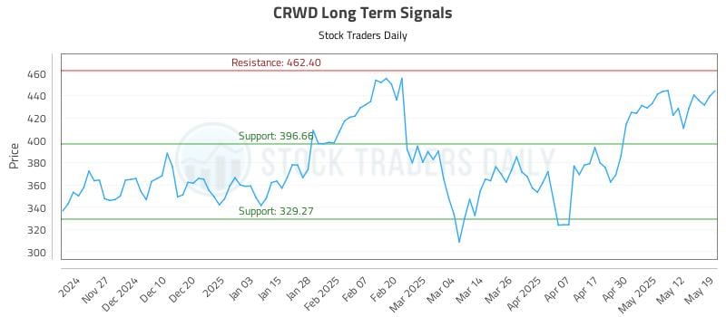CRWD Long Term Analysis for May 19 2025 CRWD Long Term Analysis for May 19 2025