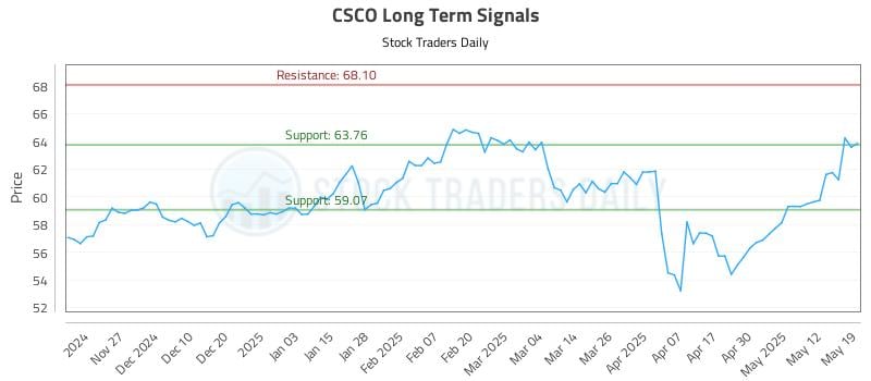 CSCO Long Term Analysis for May 19 2025 CSCO Long Term Analysis for May 19 2025