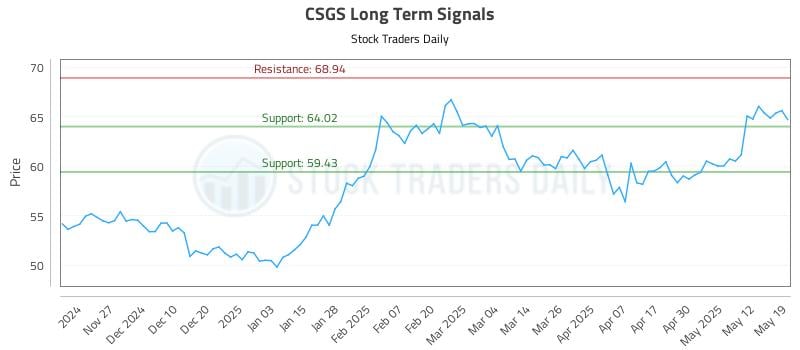 CSGS Long Term Analysis for May 19 2025 CSGS Long Term Analysis for May 19 2025