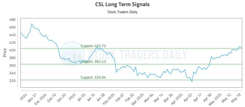 CSL Long Term Analysis for May 19 2025 CSL Long Term Analysis for May 19 2025